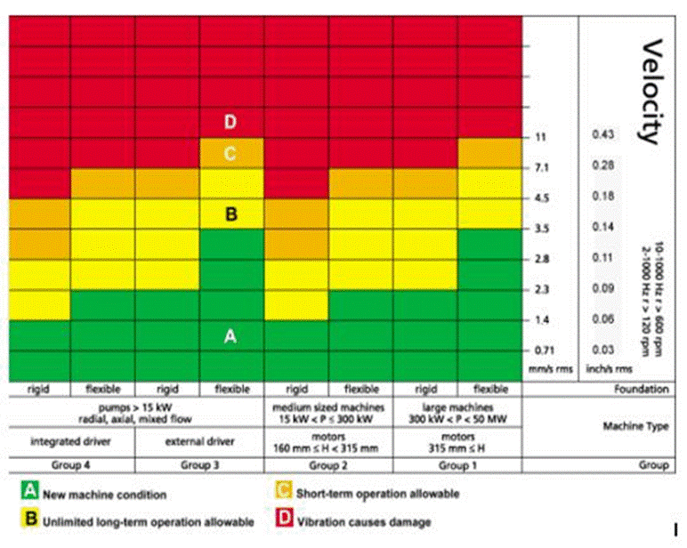 standard kw iso guasti Misura i sconfiggi vibrazioni alle tue cuscinetti: