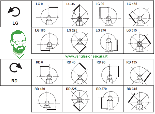 senso di rotazione ventilatore centrifugo tabella orientamenti