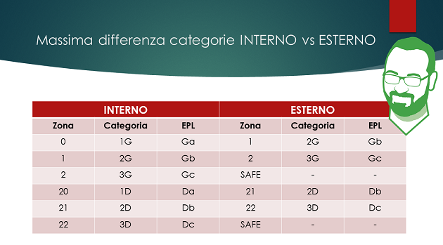 ATEX interno esterno tabella massima differenza di categorie 