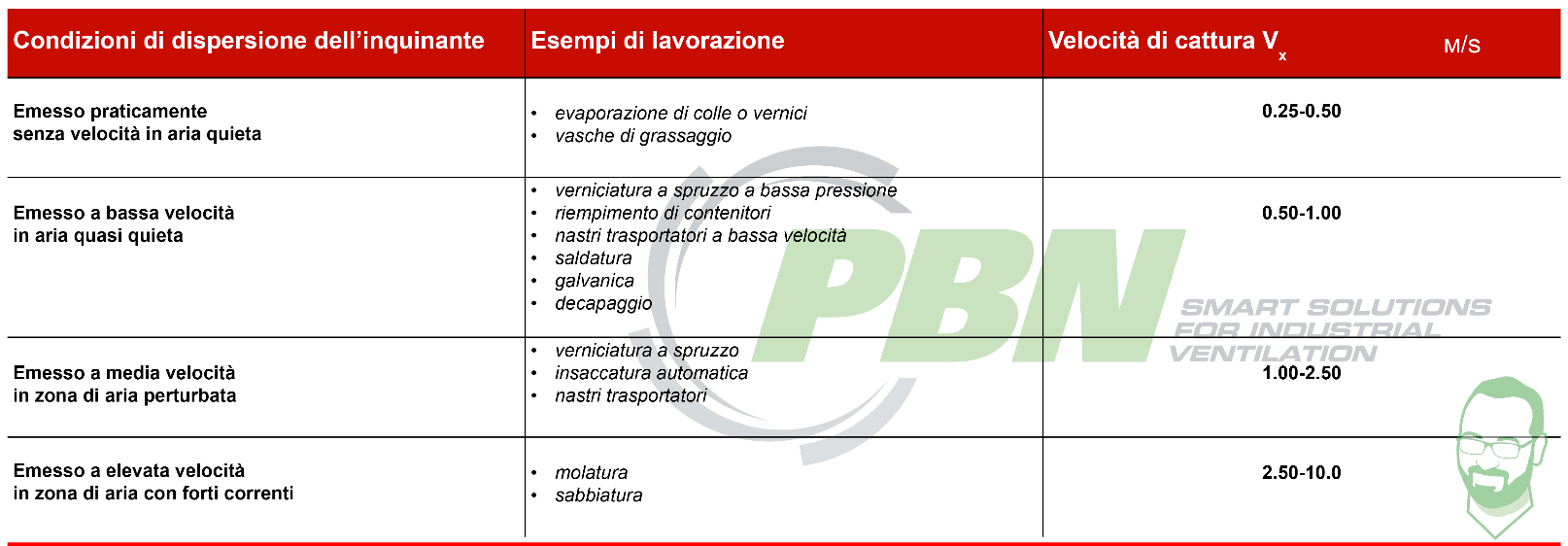 velocità captazione impianti di aspirazione industriale